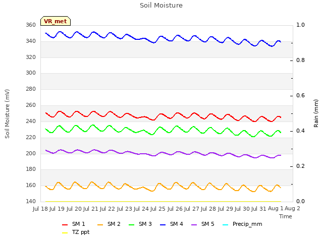 plot of Soil Moisture