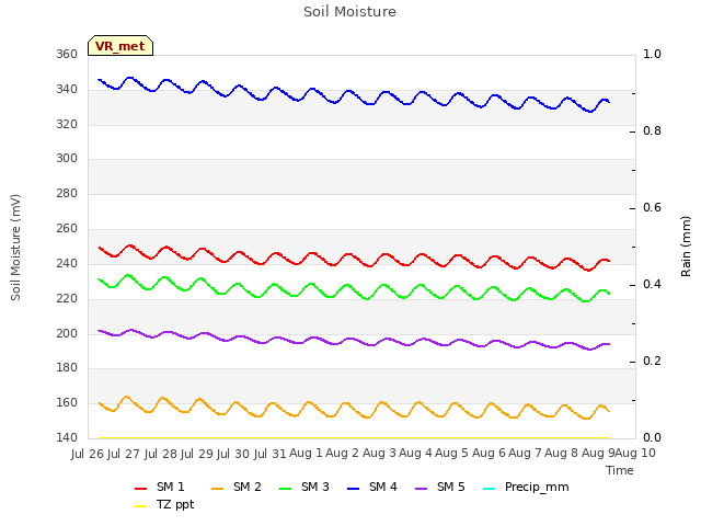 plot of Soil Moisture