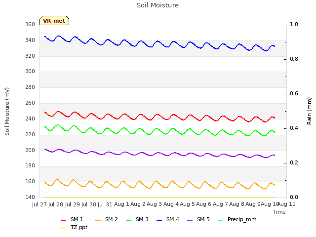 plot of Soil Moisture