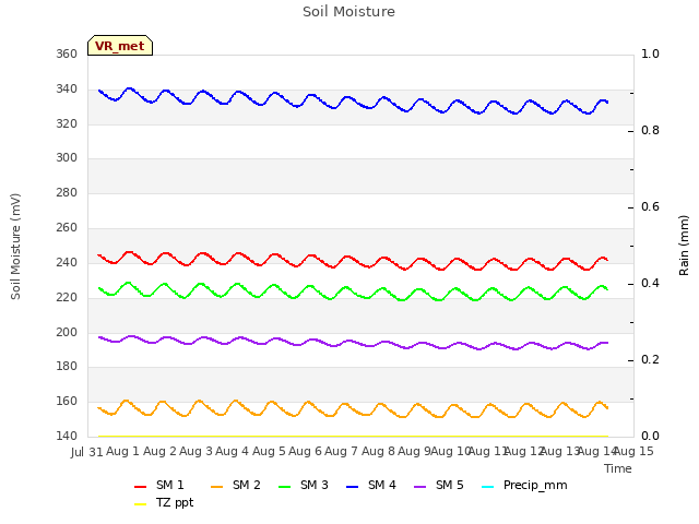 plot of Soil Moisture
