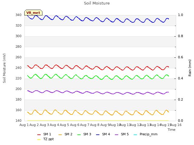 plot of Soil Moisture