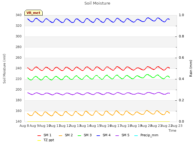 plot of Soil Moisture