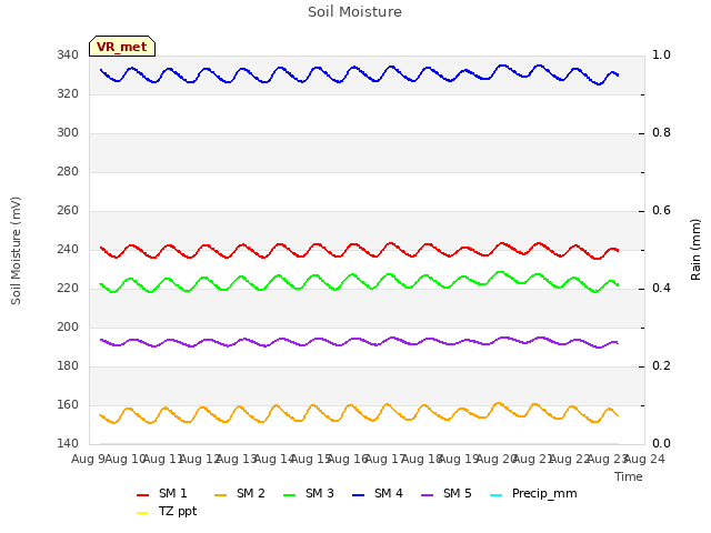 plot of Soil Moisture