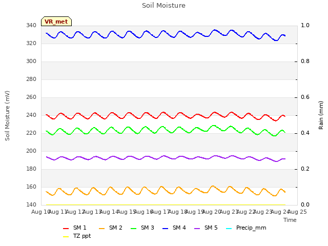 plot of Soil Moisture