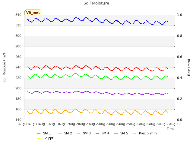 plot of Soil Moisture