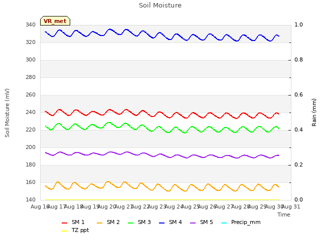 plot of Soil Moisture