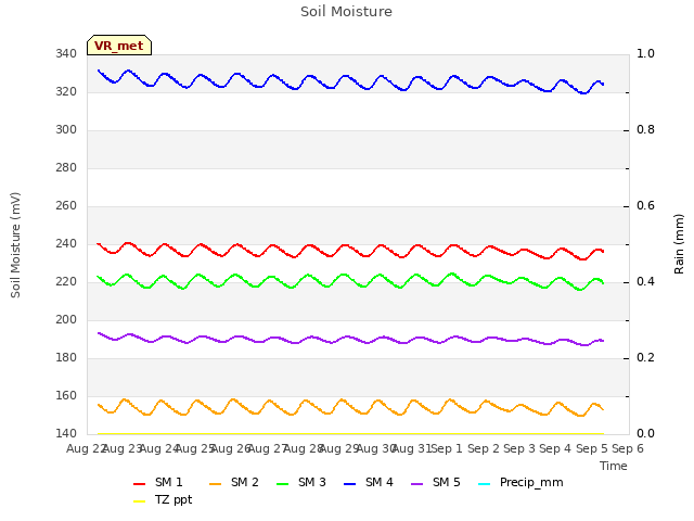 plot of Soil Moisture