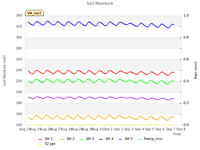 plot of Soil Moisture
