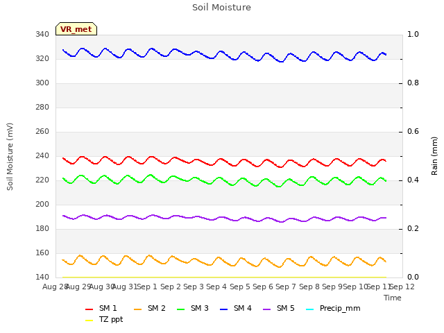 plot of Soil Moisture