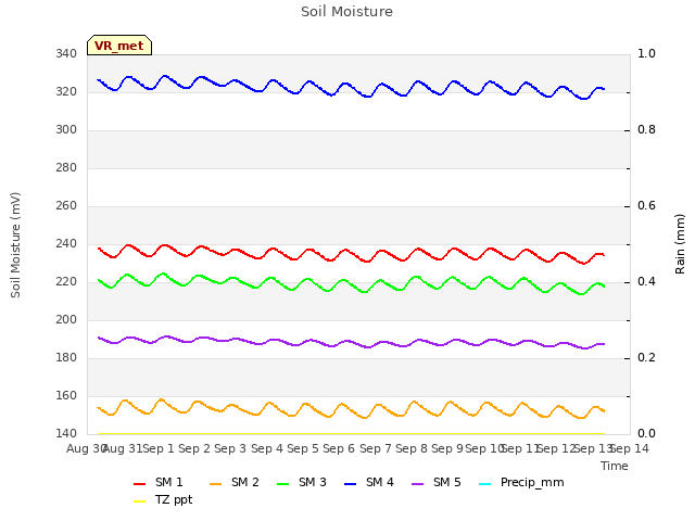 plot of Soil Moisture