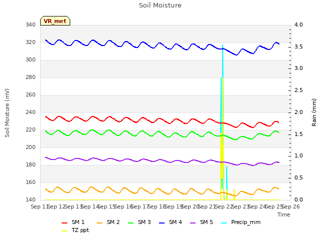 plot of Soil Moisture