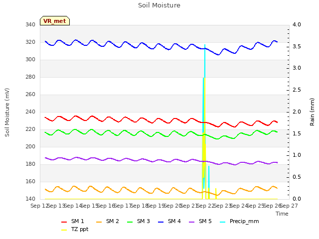 plot of Soil Moisture