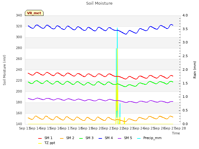 plot of Soil Moisture