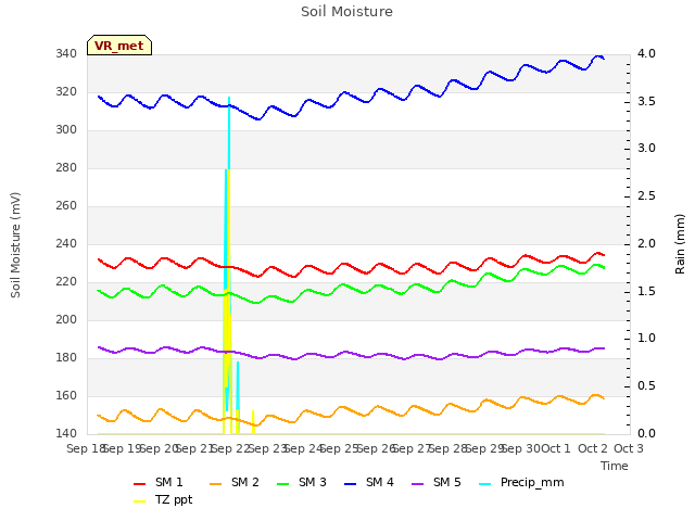 plot of Soil Moisture