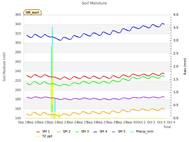 plot of Soil Moisture