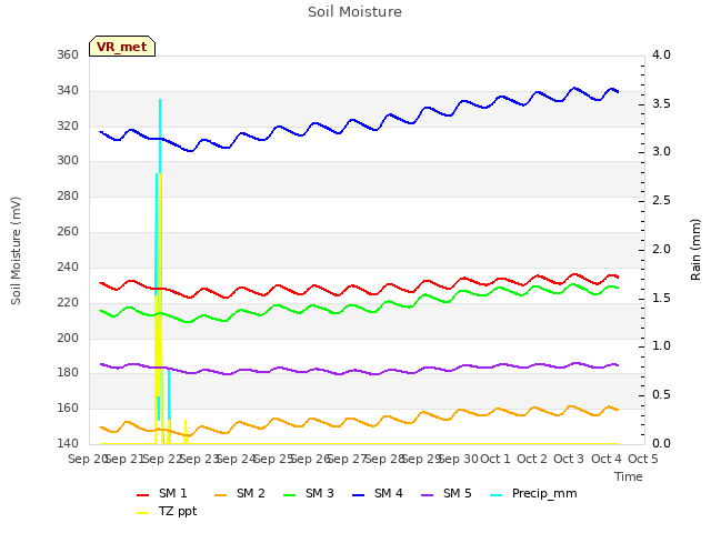 plot of Soil Moisture