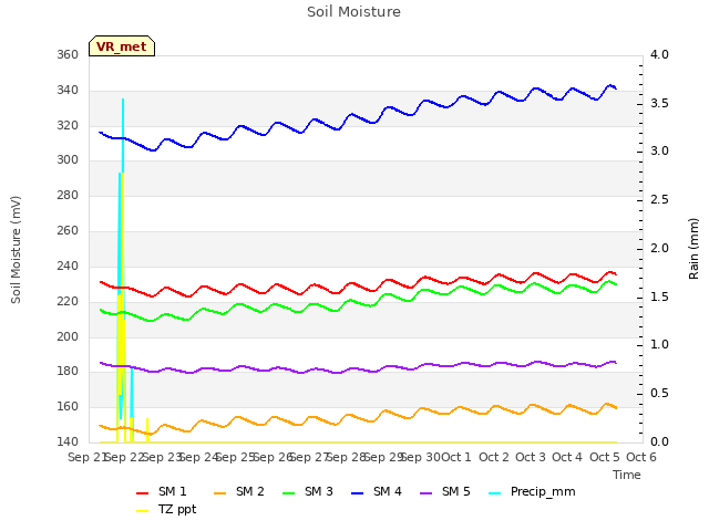 plot of Soil Moisture