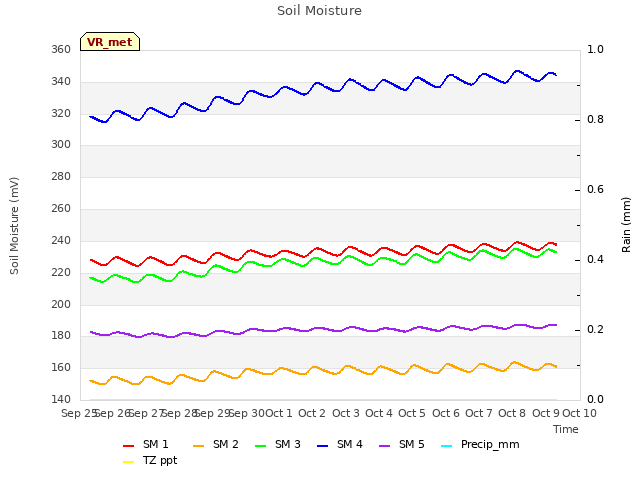 plot of Soil Moisture