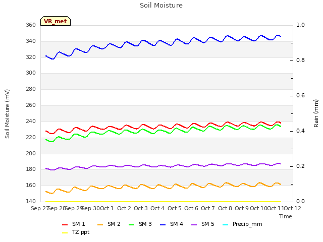 plot of Soil Moisture