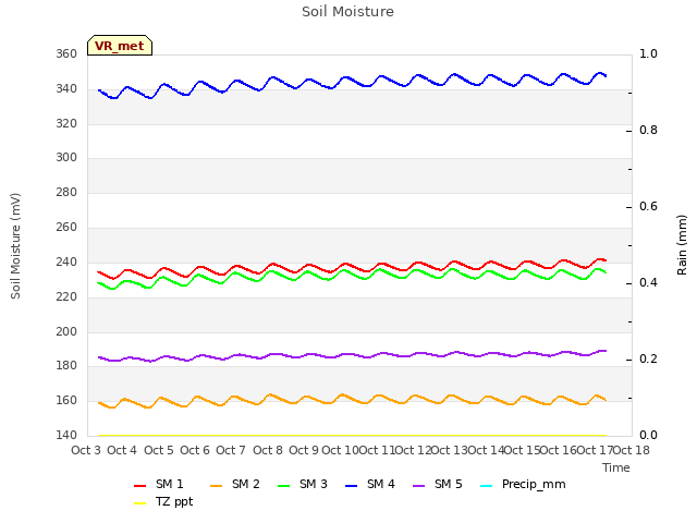 plot of Soil Moisture