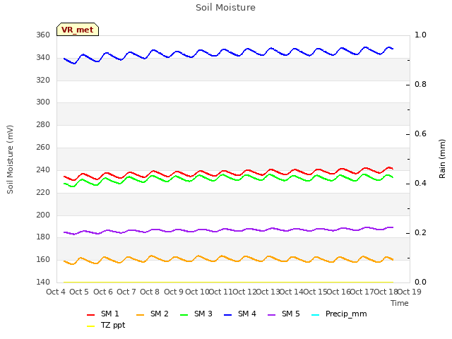 plot of Soil Moisture
