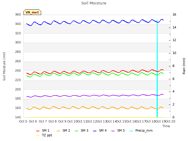 plot of Soil Moisture