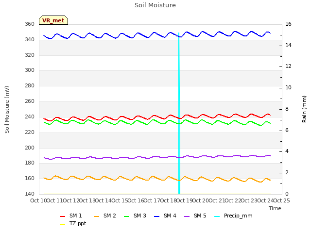 plot of Soil Moisture