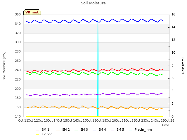 plot of Soil Moisture