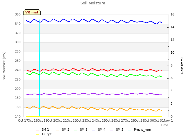 plot of Soil Moisture