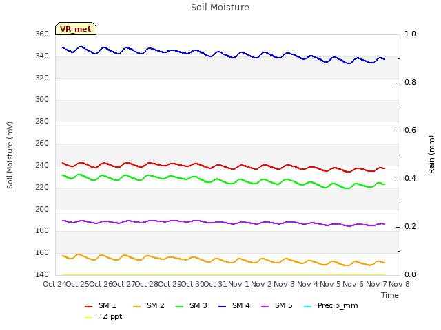 plot of Soil Moisture