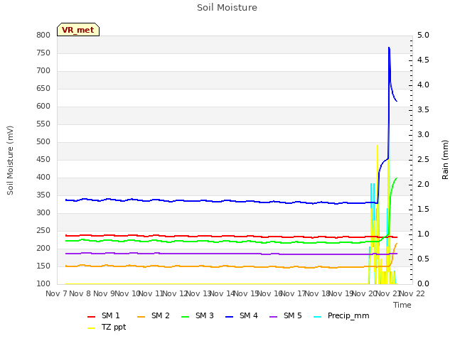 plot of Soil Moisture