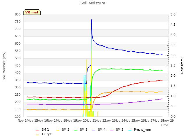 plot of Soil Moisture