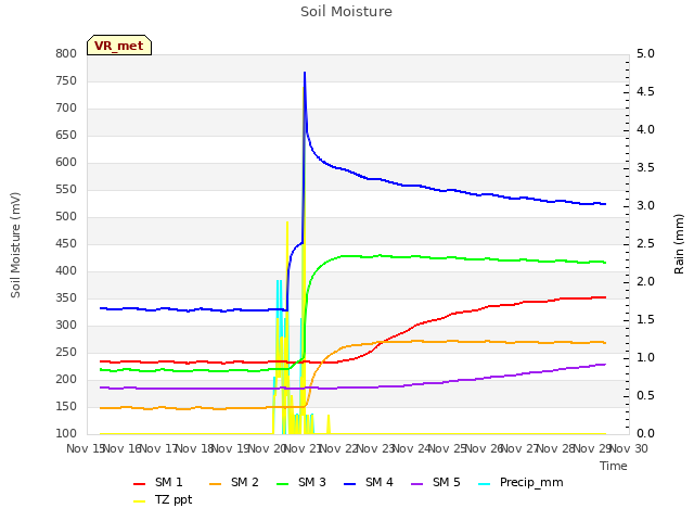plot of Soil Moisture