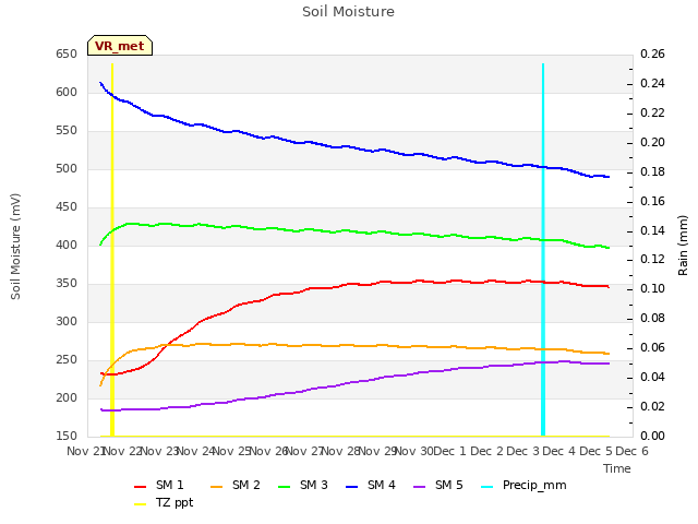 plot of Soil Moisture