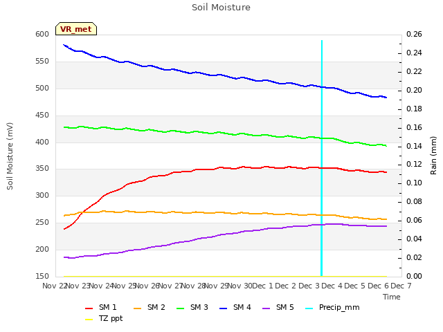 plot of Soil Moisture