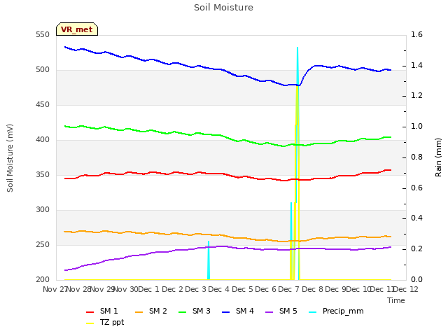 plot of Soil Moisture