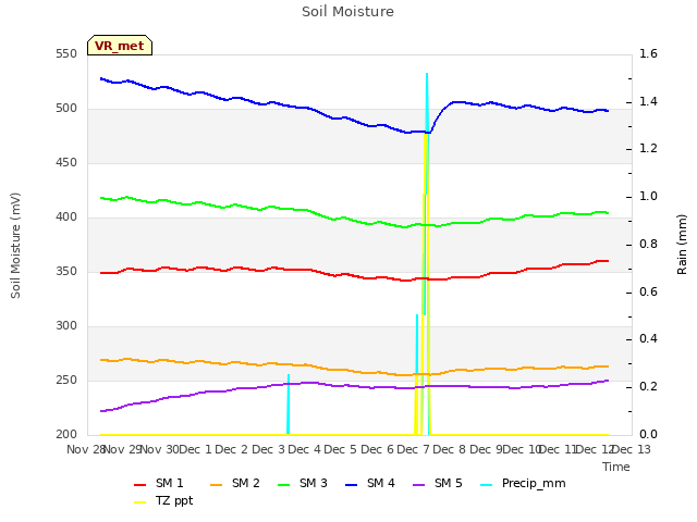 plot of Soil Moisture