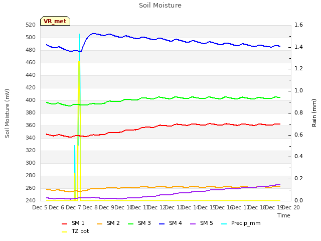 plot of Soil Moisture