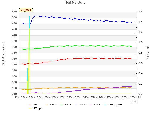 plot of Soil Moisture