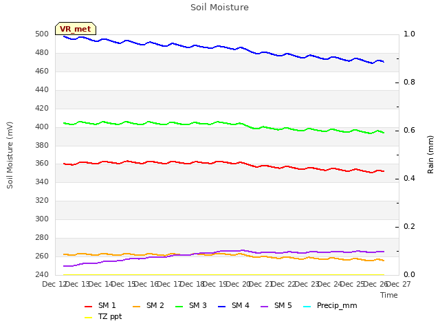 plot of Soil Moisture