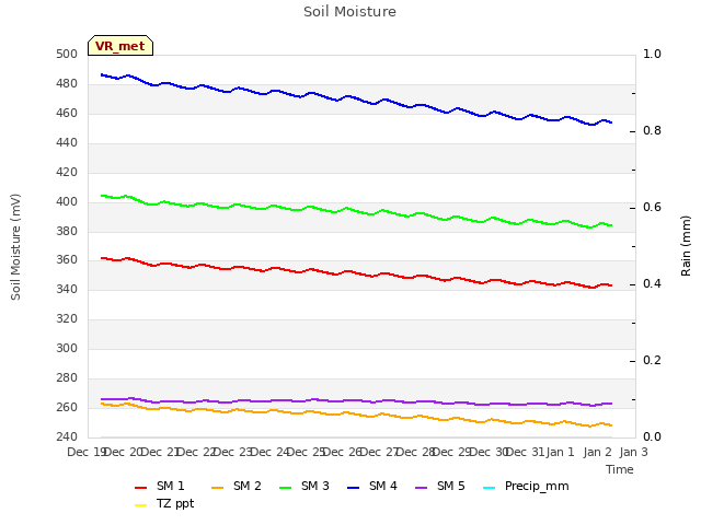 plot of Soil Moisture