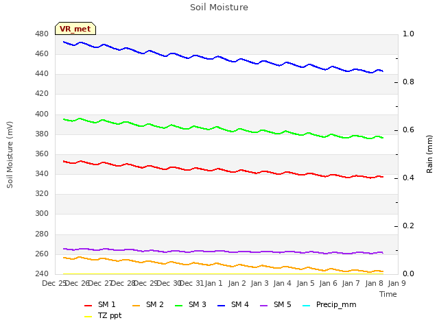 plot of Soil Moisture