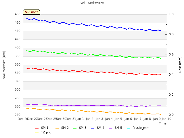 plot of Soil Moisture