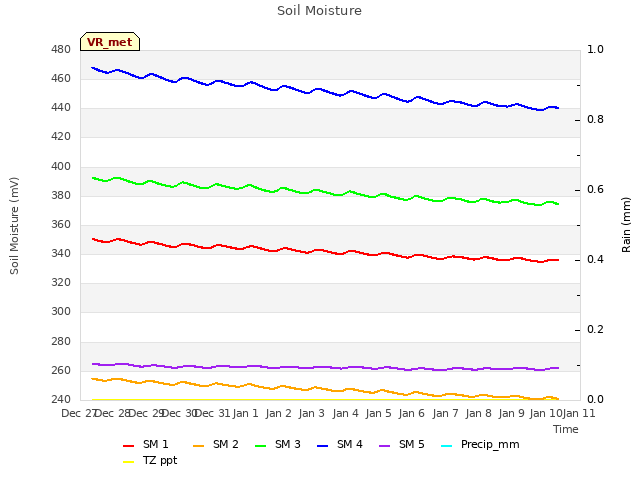 plot of Soil Moisture