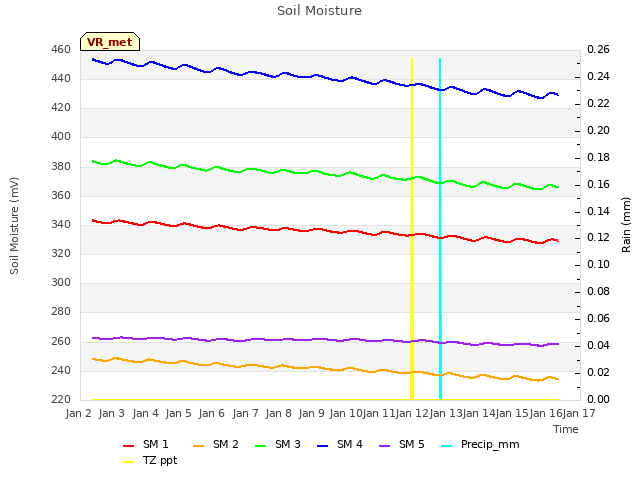 plot of Soil Moisture