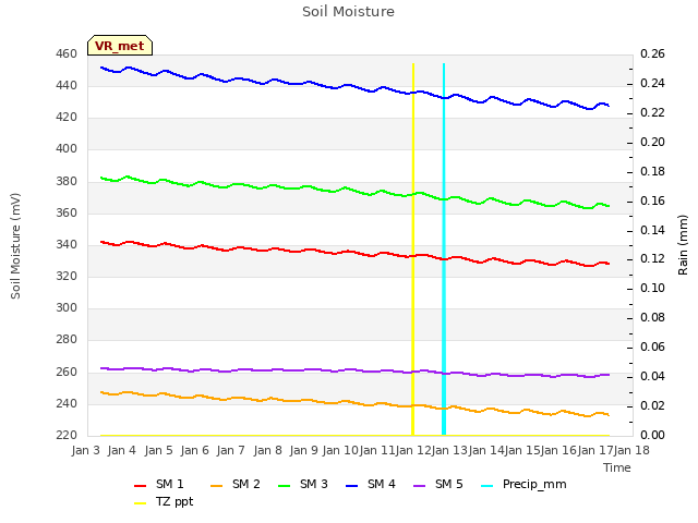 plot of Soil Moisture