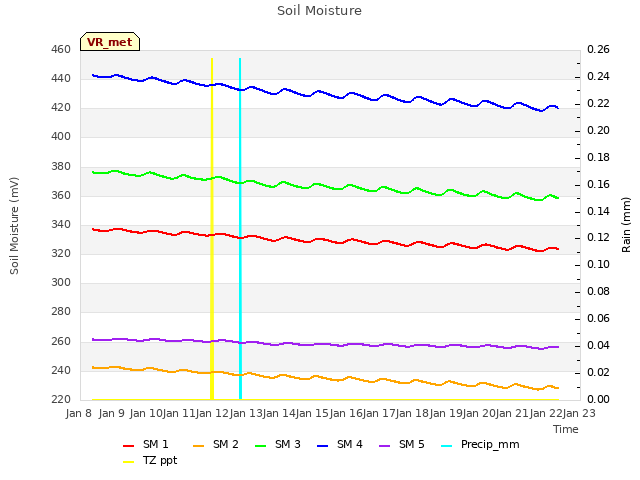 plot of Soil Moisture