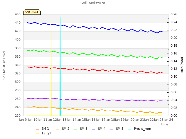 plot of Soil Moisture