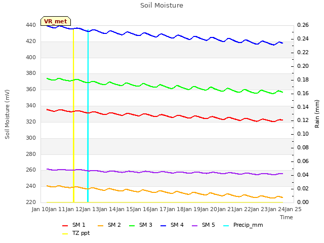 plot of Soil Moisture