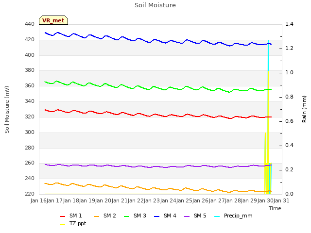 plot of Soil Moisture